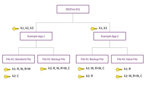 mifare desfire card structure|nfc desfire memory block structure.